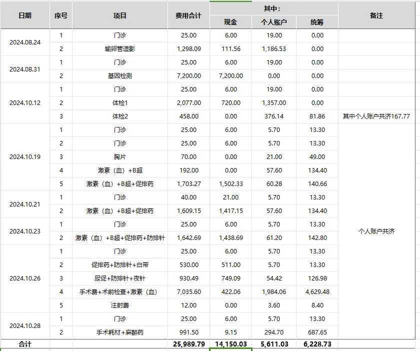供卵费用大揭秘：从检查到移植全程花费清单